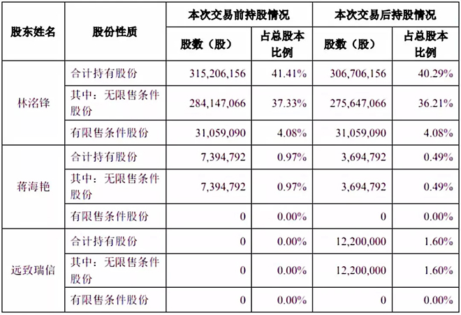 洲明科技實控人減持股份 欲借國資助力騰飛 2.webp.jpg 洲明科技實控人減持股份 欲借國資助力騰飛 2.webp.jpg
