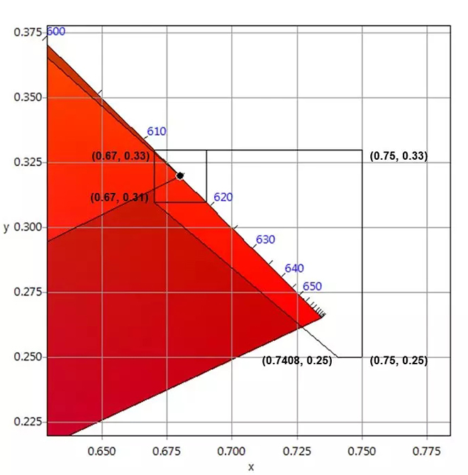 適用于DCI電影院<a href=http://www.aqlfk.com target=_blank class=infotextkey>led顯示屏</a>的LED規格要求 5.webp.jpg