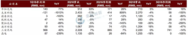 LED芯片行業(yè)出現(xiàn)衰退,預(yù)計(jì)2019年繼續(xù)惡化 3.webp.jpg LED芯片行業(yè)出現(xiàn)衰退,預(yù)計(jì)2019年繼續(xù)惡化 3.webp.jpg