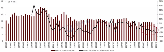 LED芯片行業(yè)出現(xiàn)衰退,預(yù)計(jì)2019年繼續(xù)惡化 4.webp.jpg LED芯片行業(yè)出現(xiàn)衰退,預(yù)計(jì)2019年繼續(xù)惡化 4.webp.jpg
