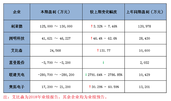 六大<a href=http://www.aqlfk.com target=_blank class=infotextkey>led顯示屏</a>上市企業2018 年業績預報告匯總 1.jpg