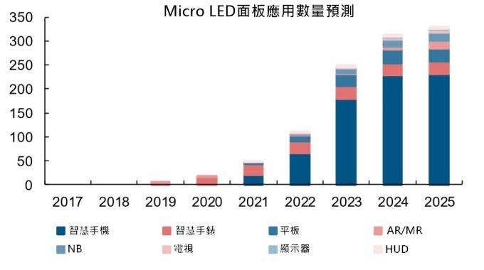 <a href=http://www.aqlfk.com/xiaojianju/ target=_blank class=infotextkey>小間距</a>LED Mini LED Micro LED三種技術進展及市場趨勢 6.jpg