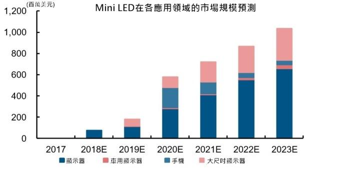 <a href=http://www.aqlfk.com/xiaojianju/ target=_blank class=infotextkey>小間距</a>LED Mini LED Micro LED三種技術進展及市場趨勢 8.jpg