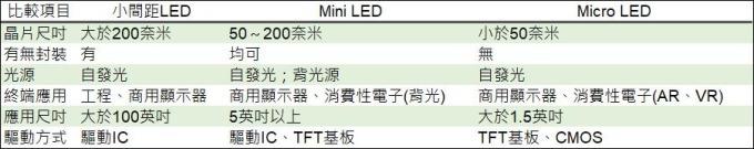 <a href=http://www.aqlfk.com/xiaojianju/ target=_blank class=infotextkey>小間距</a>LED Mini LED Micro LED三種技術進展及市場趨勢 3.jpg