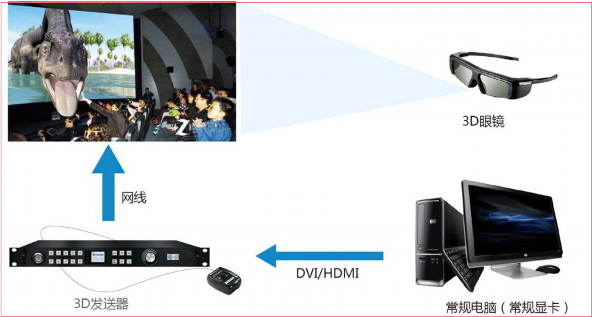LED<a href=http://www.aqlfk.com/quancai/ target=_blank class=infotextkey>全彩顯示屏</a>3D顯示控制方案