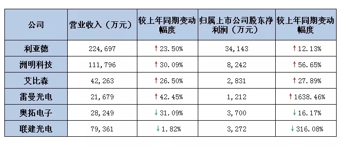 六大<a href=http://www.aqlfk.com target=_blank class=infotextkey>led屏</a>上市公司2019第一季度業績出爐 最高營收超22億.webp.jpg