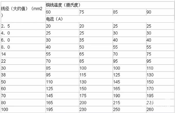 LED電子<a href=http://www.aqlfk.com target=_blank class=infotextkey>大屏幕</a>銅線溫度及導線線徑計算方法