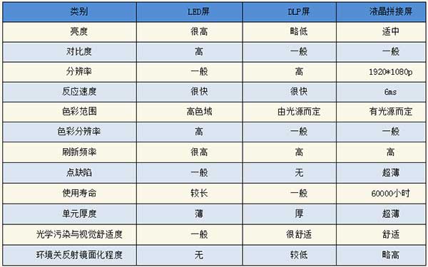 <strong>LED電子<a href=http://www.aqlfk.com target=_blank class=infotextkey>大屏幕</a></strong>與LCD液晶拼接屏和DLP投影三者對比