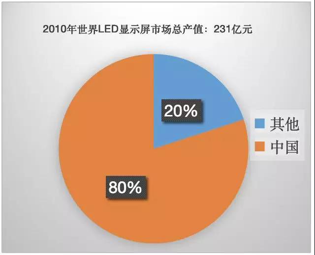 90秒看懂：中國品牌主宰的<a href=http://www.aqlfk.com target=_blank class=infotextkey>led顯示屏</a>產業 6.jpg