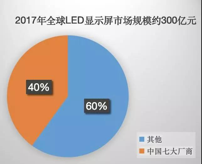 90秒看懂：中國品牌主宰的<a href=http://www.aqlfk.com target=_blank class=infotextkey>led顯示屏</a>產業 7.jpg